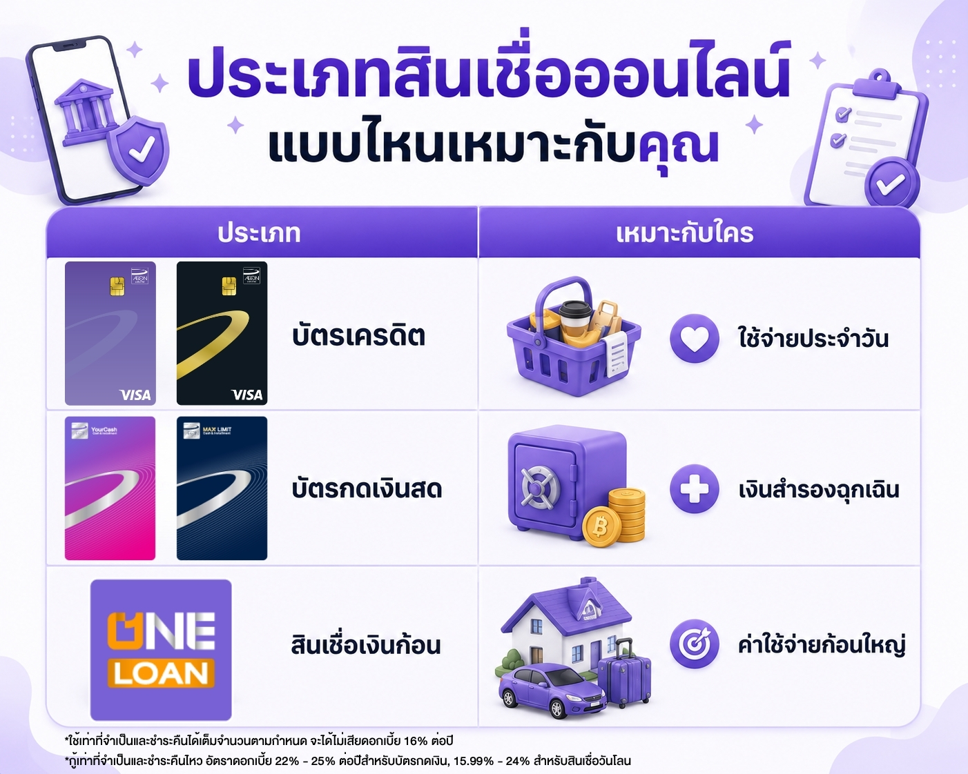 ประเภทสินเชื่อออนไลน์แบบไหน เหมาะกับคุณ